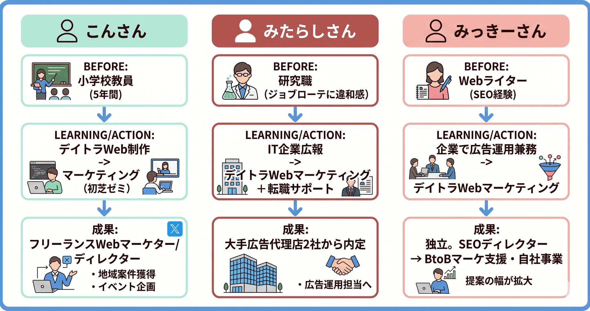 Webマーケティングコース受講生のリアルな実例