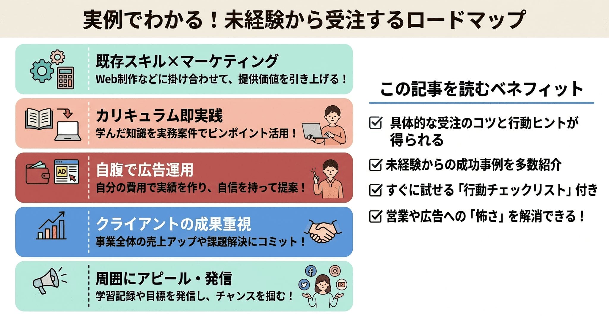 デイトラWebマーケティングコース受講生に学ぶ！未経験で受注する5つのコツの要約