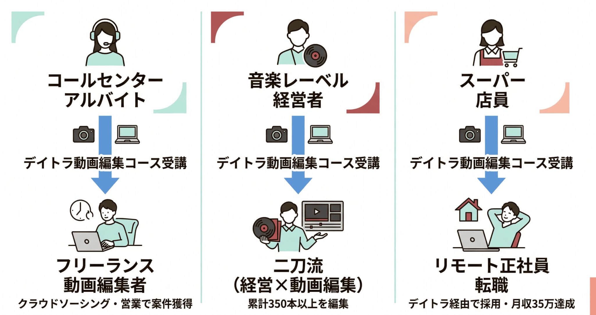 デイトラ動画編集コース受講生のリアルな実例