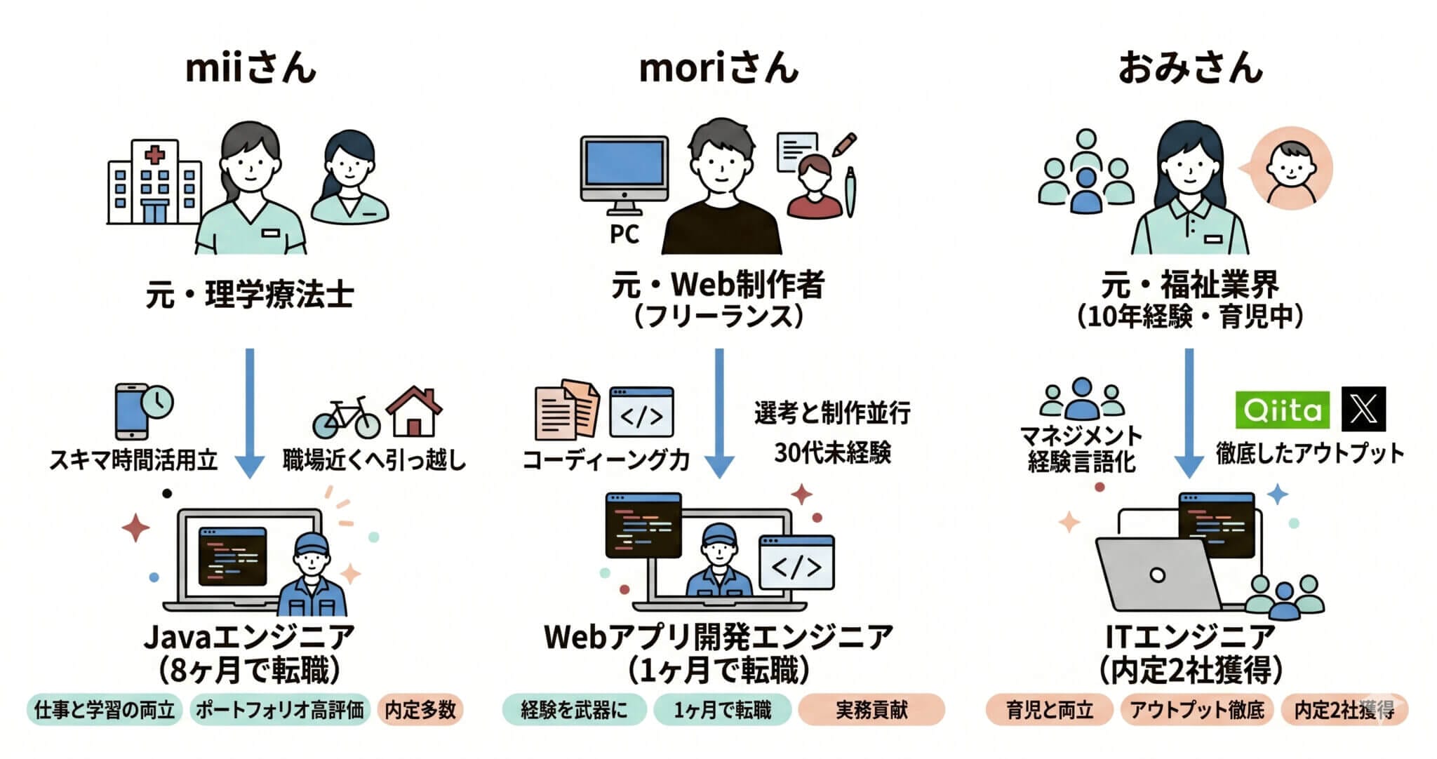 デイトラプログラミングコース受講生のリアルな実例